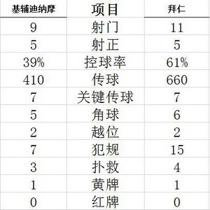 科曼破门拜仁2-1锁头名 欧冠-莱万连续9场进球